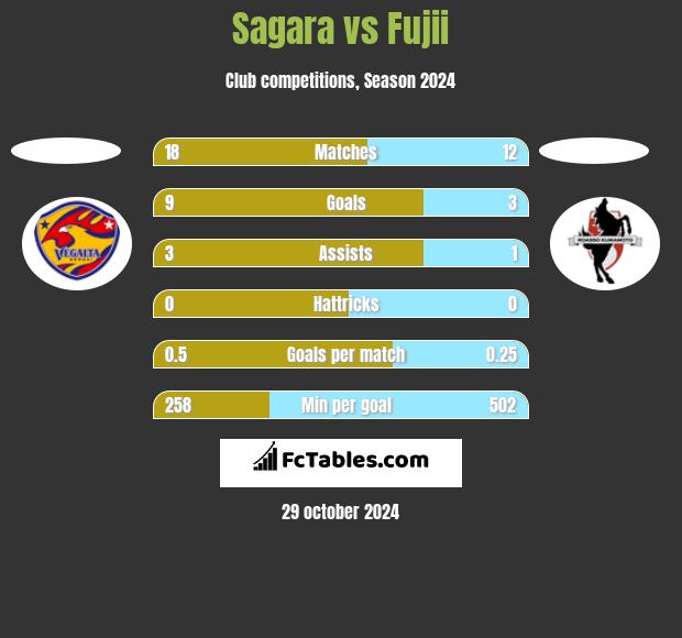 Sagara vs Fujii h2h player stats