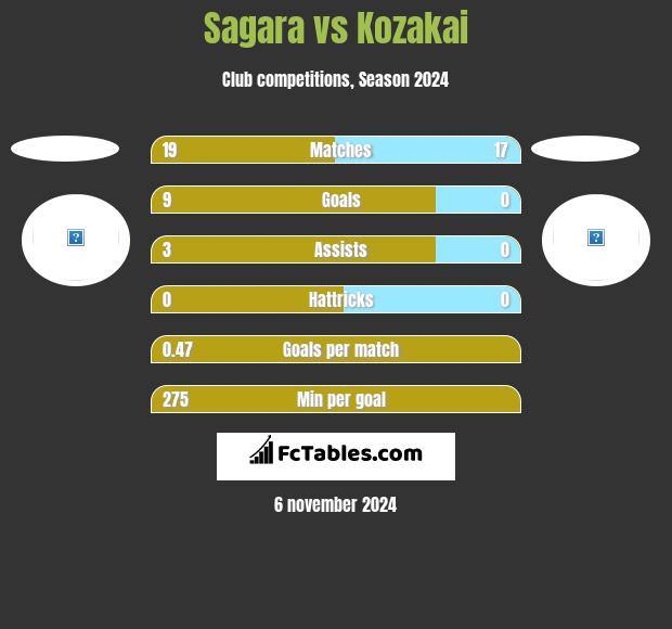 Sagara vs Kozakai h2h player stats