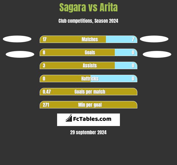 Sagara vs Arita h2h player stats