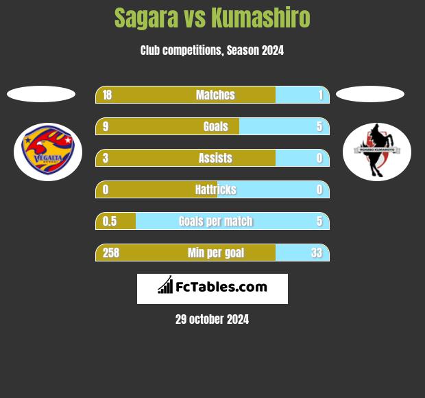 Sagara vs Kumashiro h2h player stats