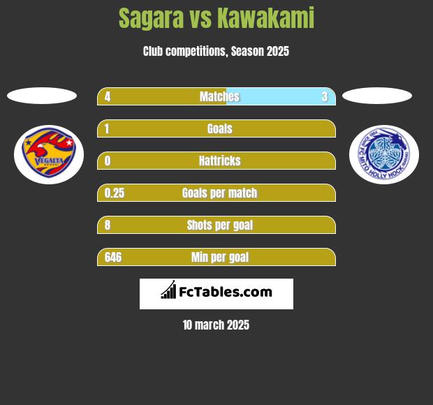 Sagara vs Kawakami h2h player stats