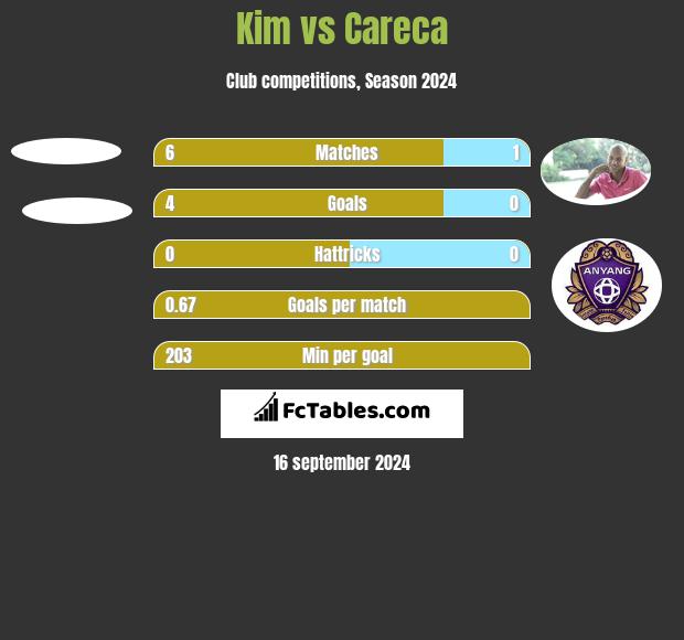 Kim vs Careca h2h player stats