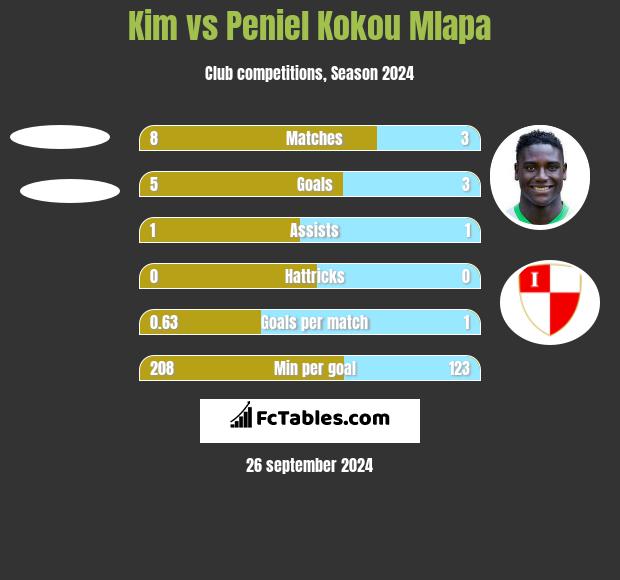 Kim vs Peniel Kokou Mlapa h2h player stats