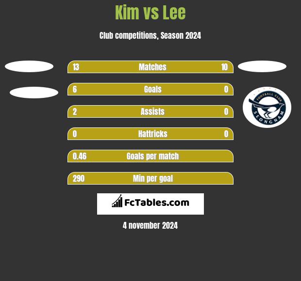 Kim vs Lee h2h player stats