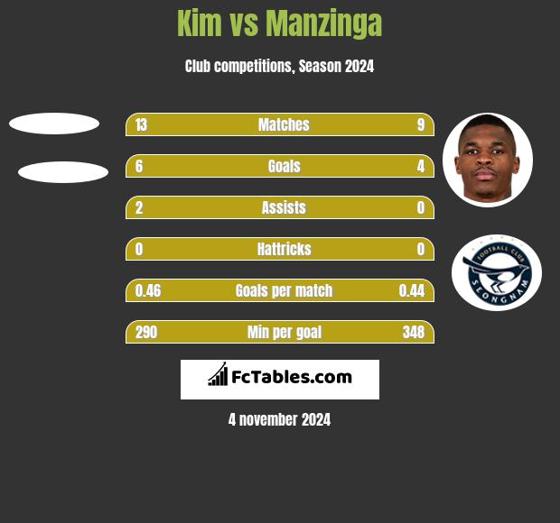 Kim vs Manzinga h2h player stats