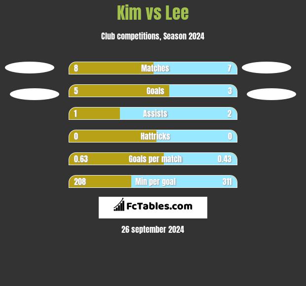 Kim vs Lee h2h player stats