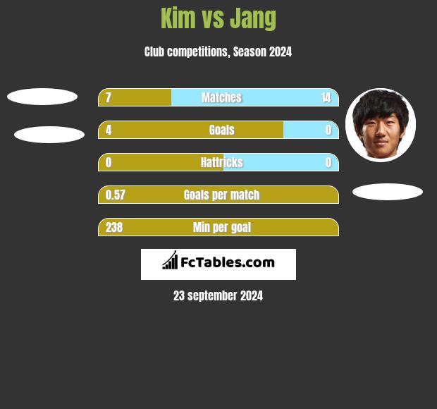 Kim vs Jang h2h player stats