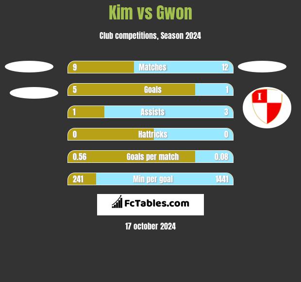 Kim vs Gwon h2h player stats