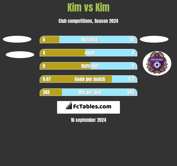 Kim vs Kim h2h player stats