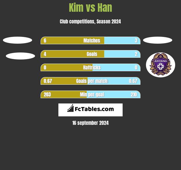 Kim vs Han h2h player stats