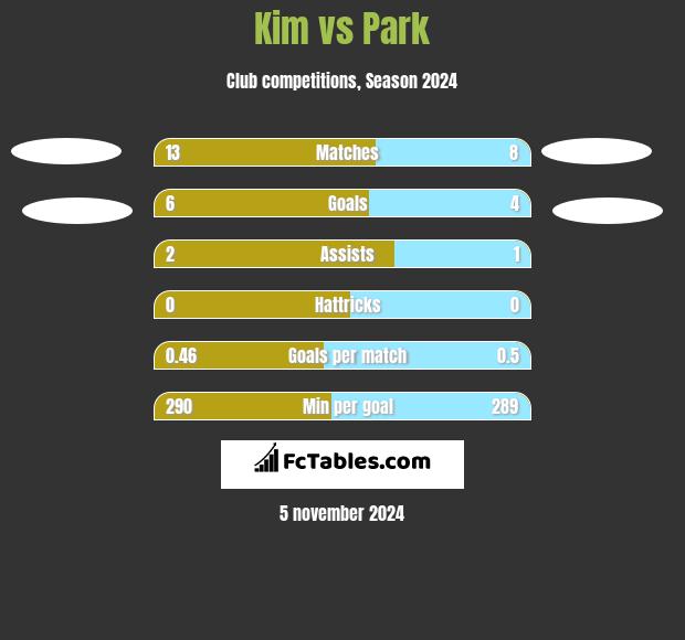 Kim vs Park h2h player stats