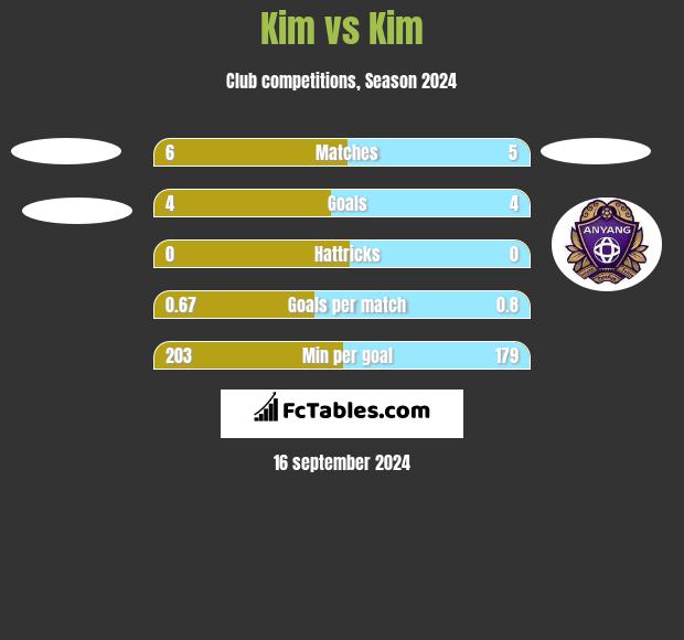 Kim vs Kim h2h player stats