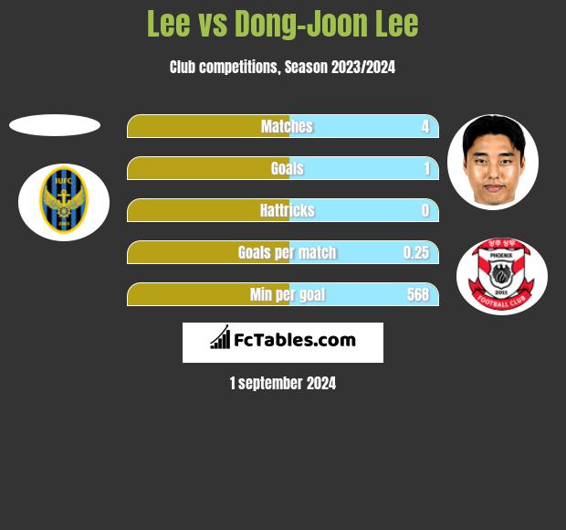 Lee vs Dong-Joon Lee h2h player stats