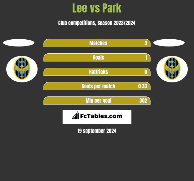 Lee vs Park h2h player stats