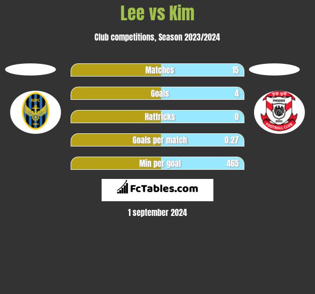 Lee vs Kim h2h player stats