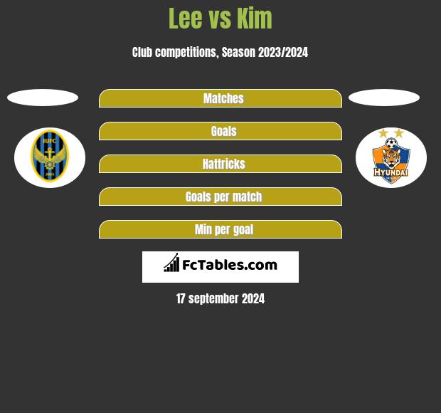 Lee vs Kim h2h player stats