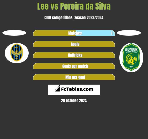 Lee vs Pereira da Silva h2h player stats