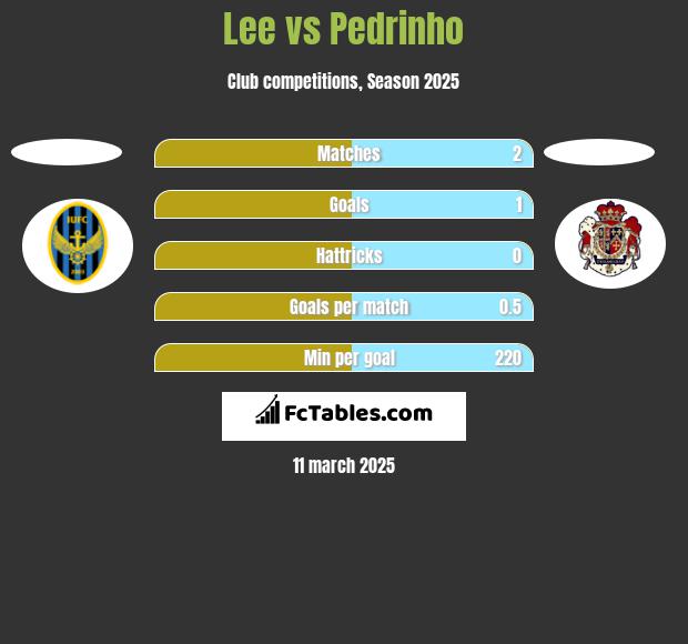 Lee vs Pedrinho h2h player stats