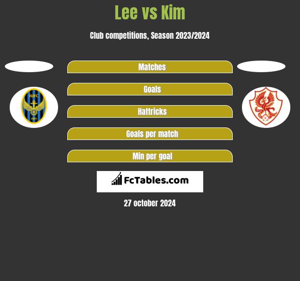 Lee vs Kim h2h player stats