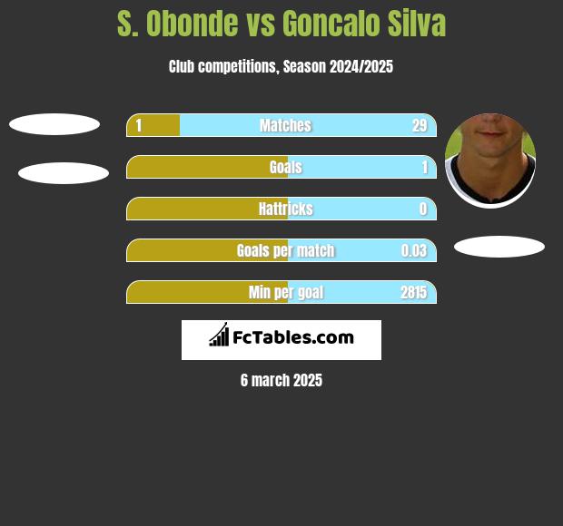 S. Obonde vs Goncalo Silva h2h player stats