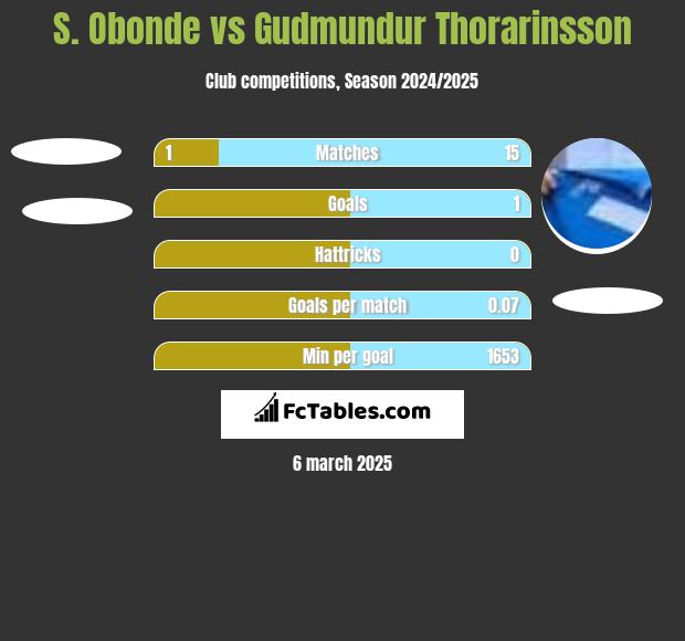 S. Obonde vs Gudmundur Thorarinsson h2h player stats