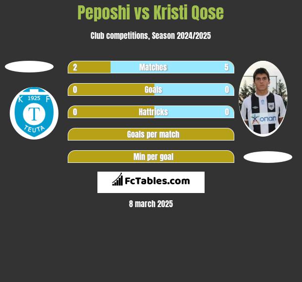 Peposhi vs Kristi Qose h2h player stats