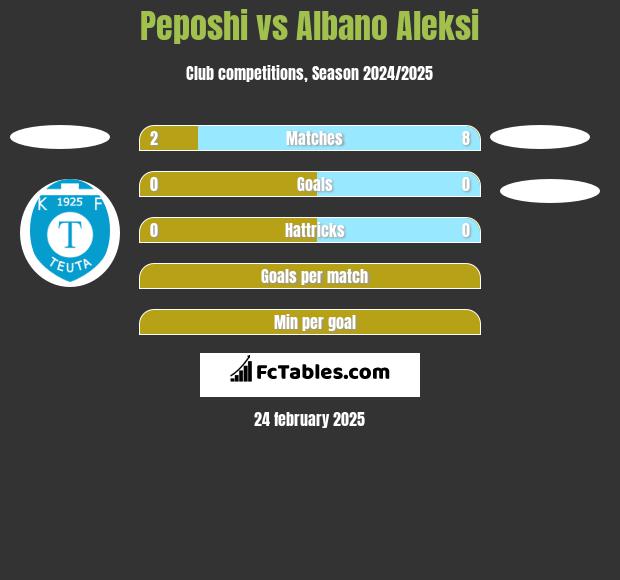 Peposhi vs Albano Aleksi h2h player stats