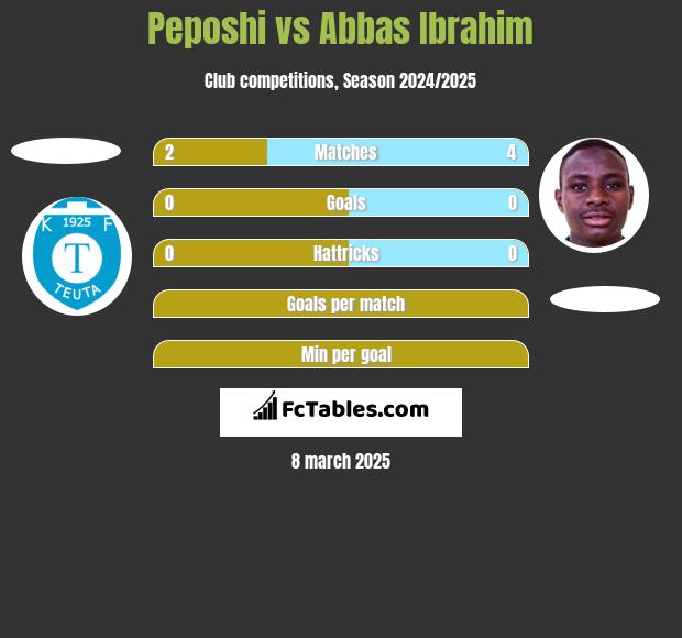 Peposhi vs Abbas Ibrahim h2h player stats