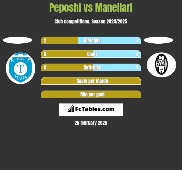 Peposhi vs Manellari h2h player stats