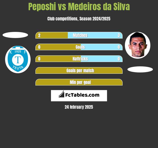 Peposhi vs Medeiros da Silva h2h player stats