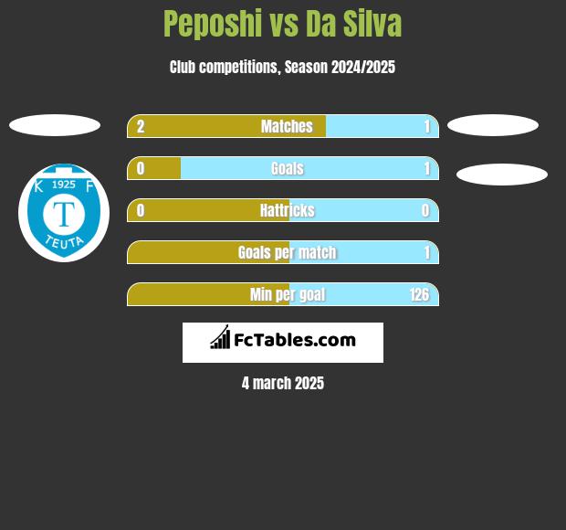 Peposhi vs Da Silva h2h player stats