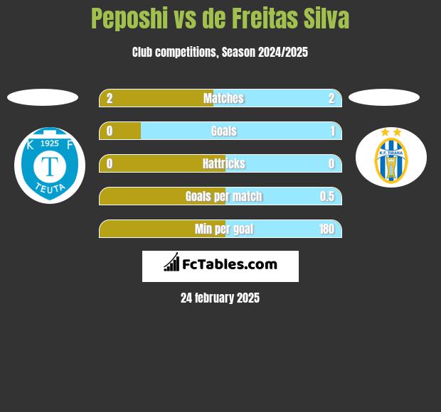 Peposhi vs de Freitas Silva h2h player stats