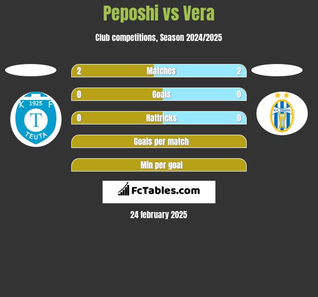 Peposhi vs Vera h2h player stats