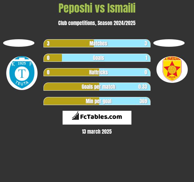 Peposhi vs Ismaili h2h player stats