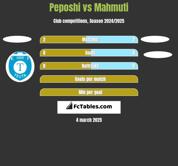 Peposhi vs Mahmuti h2h player stats