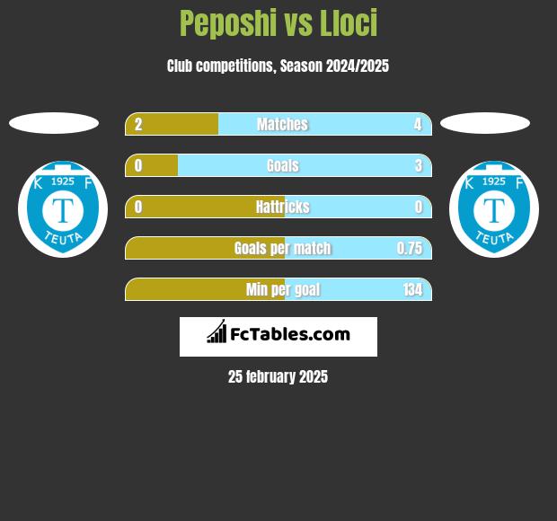 Peposhi vs Lloci h2h player stats