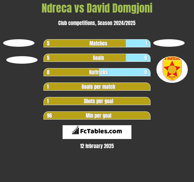 Ndreca vs David Domgjoni h2h player stats