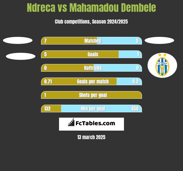 Ndreca vs Mahamadou Dembele h2h player stats