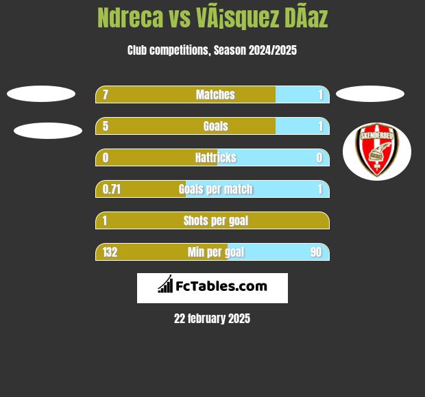 Ndreca vs VÃ¡squez DÃ­az h2h player stats