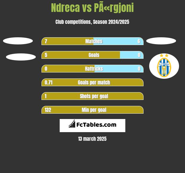 Ndreca vs PÃ«rgjoni h2h player stats