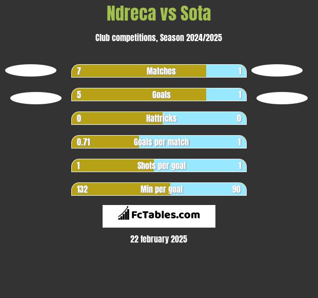 Ndreca vs Sota h2h player stats