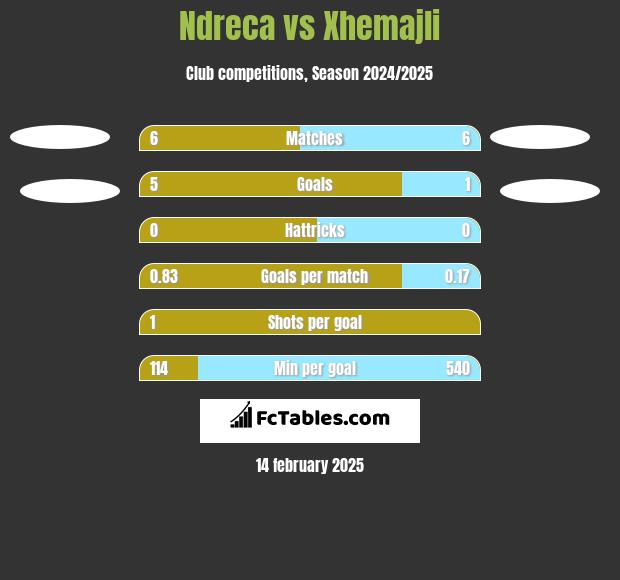 Ndreca vs Xhemajli h2h player stats