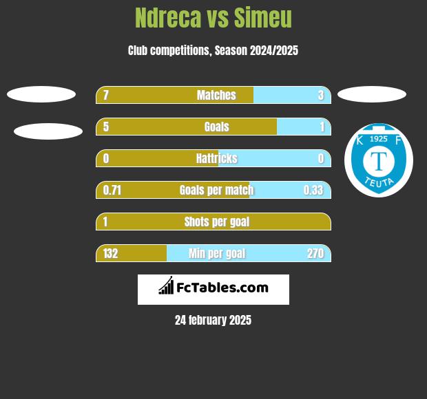 Ndreca vs Simeu h2h player stats