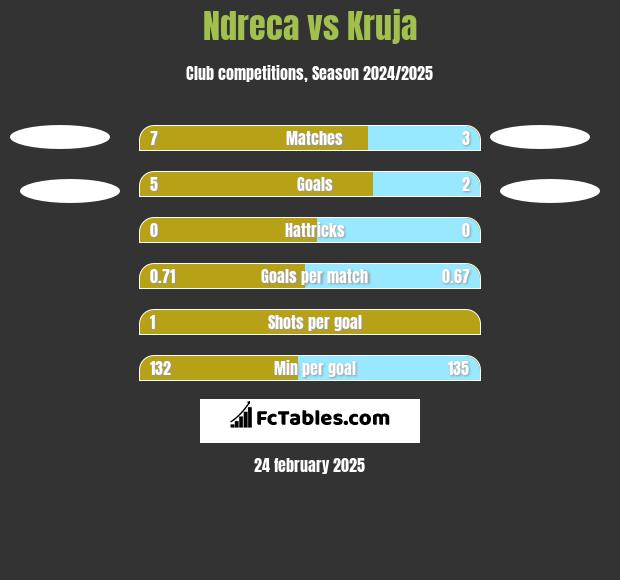 Ndreca vs Kruja h2h player stats