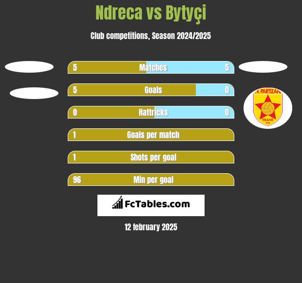 Ndreca vs Bytyçi h2h player stats