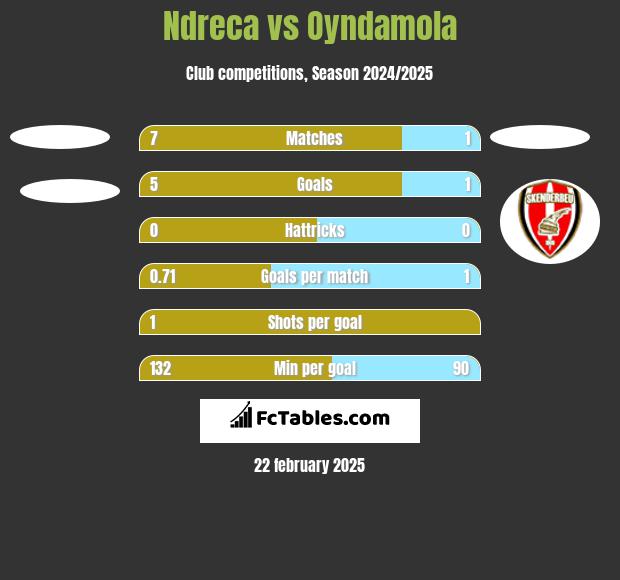 Ndreca vs Oyndamola h2h player stats