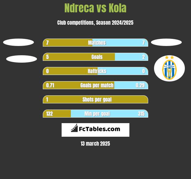 Ndreca vs Kola h2h player stats