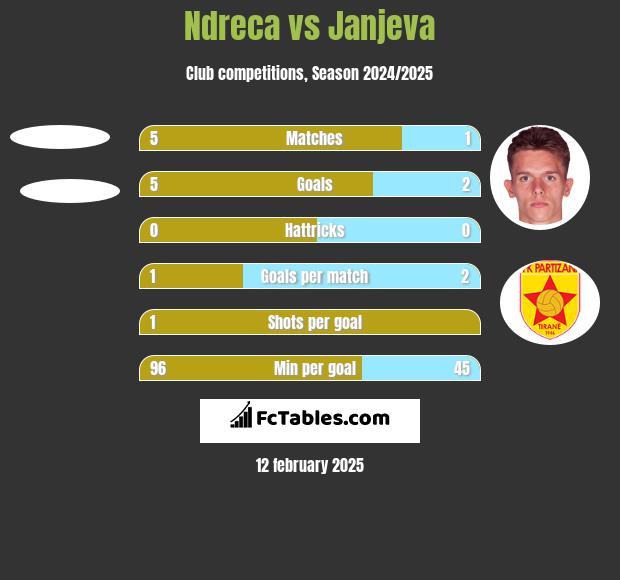 Ndreca vs Janjeva h2h player stats