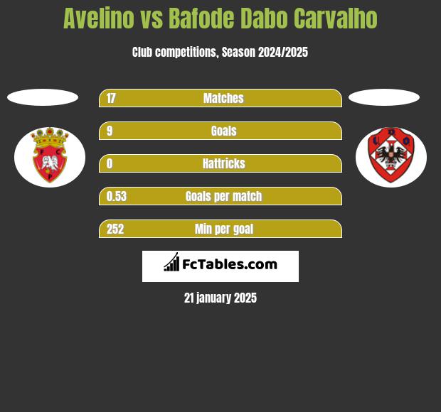 Avelino vs Bafode Dabo Carvalho h2h player stats