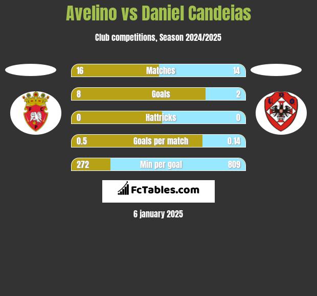 Avelino vs Daniel Candeias h2h player stats